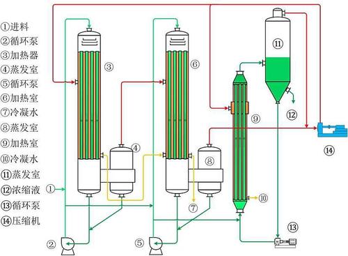三效降膜蒸發器